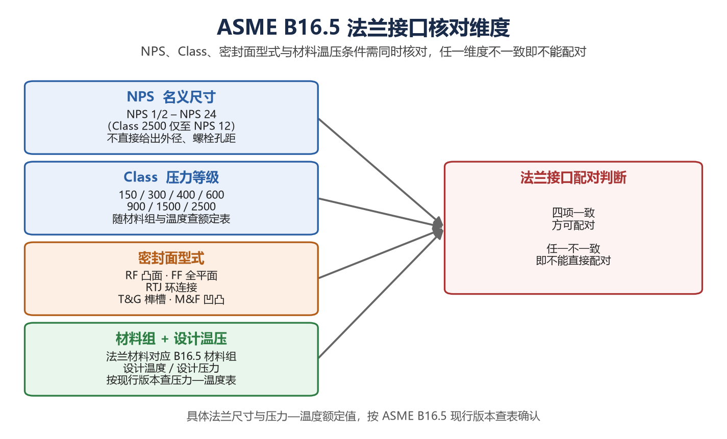 ASME B16.5 法兰接口核对维度:NPS、Class、密封面型式与材料温压条件