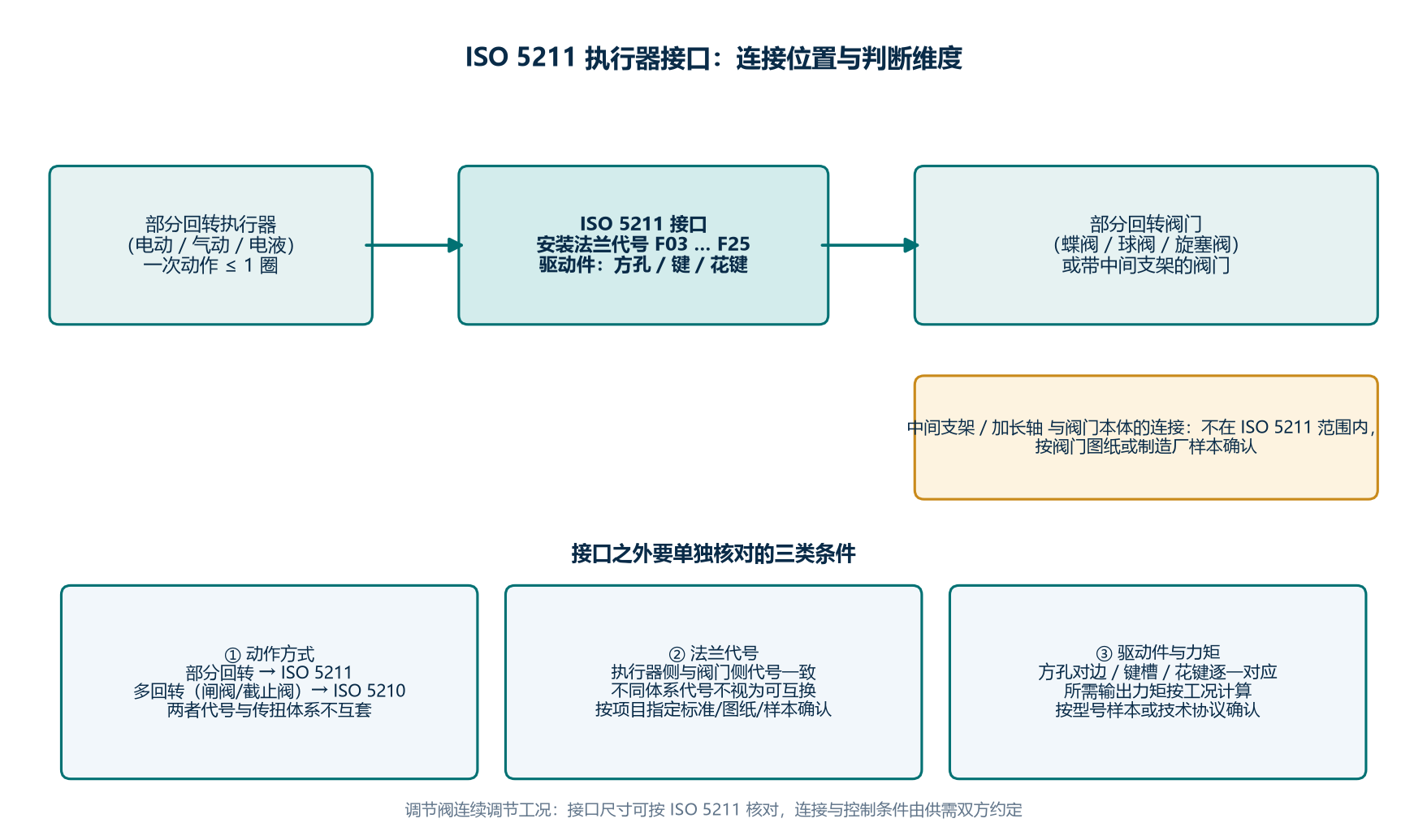 ISO 5211 执行器接口连接关系与判断维度