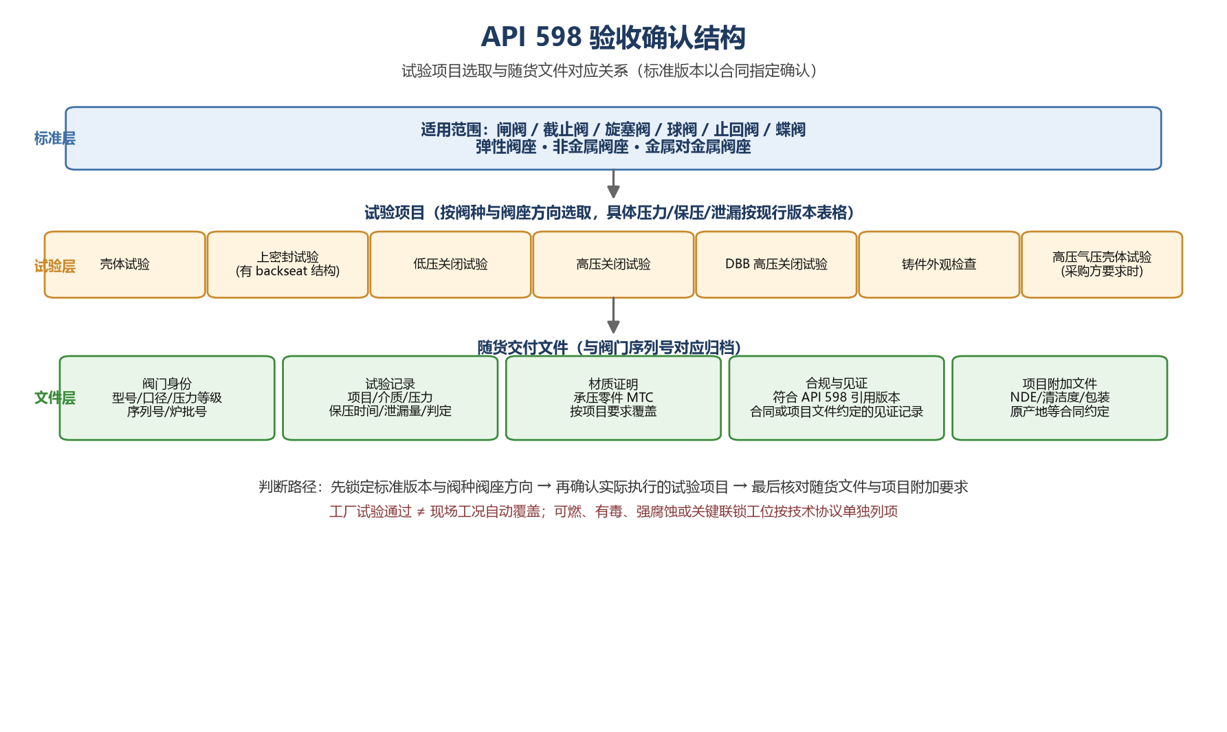 API 598 验收确认结构:试验项目与随货文件对应关系