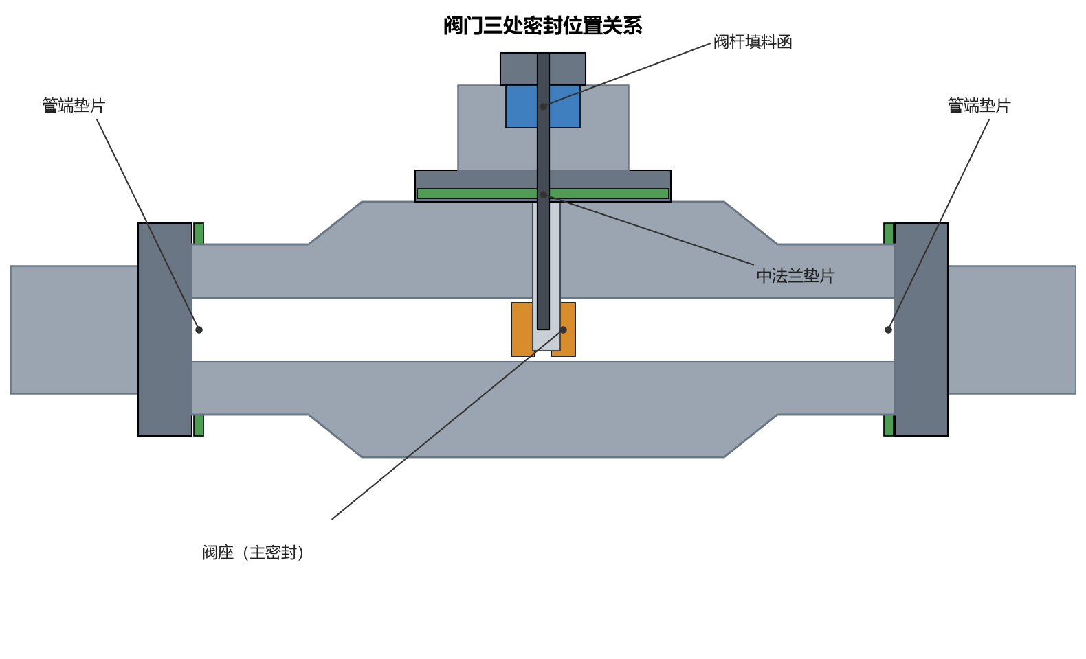 阀门三处密封位置关系:阀座主密封、阀杆填料函、中法兰与管端垫片