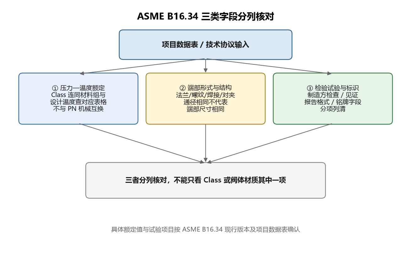 ASME B16.34 三类字段分列核对关系