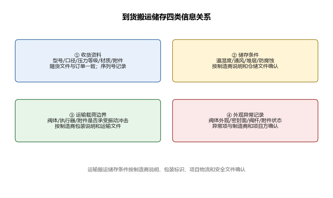 到货搬运储存四类信息关系