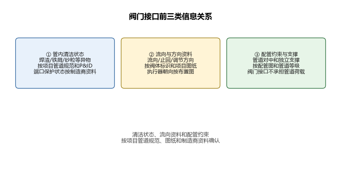 阀门接口前三类信息关系