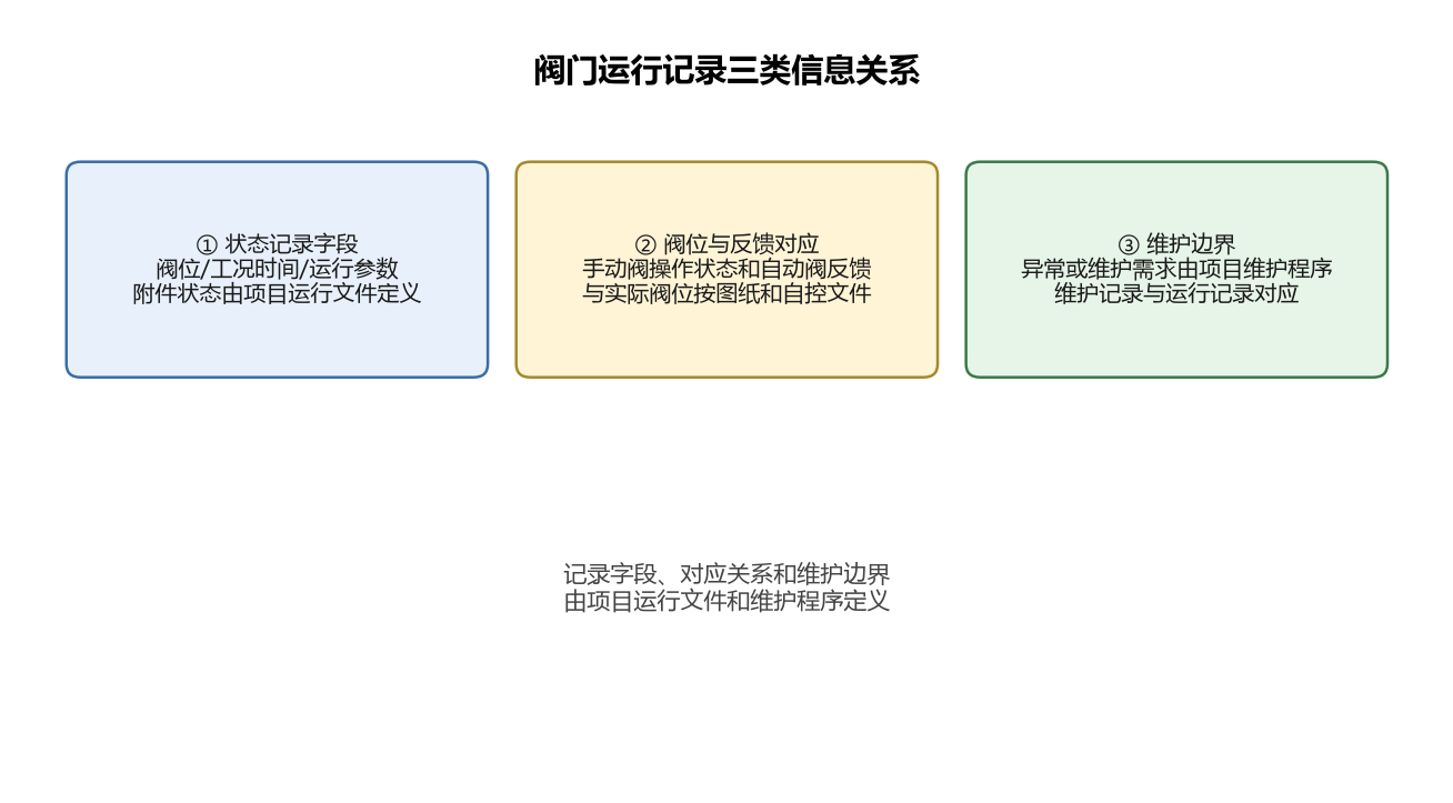 阀门运行记录三类信息关系