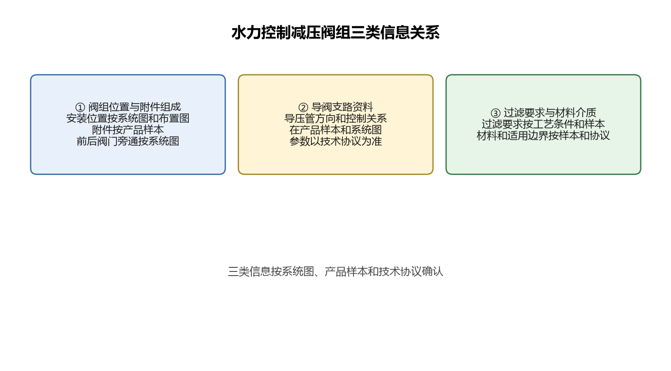 水力控制减压阀组三类信息关系
