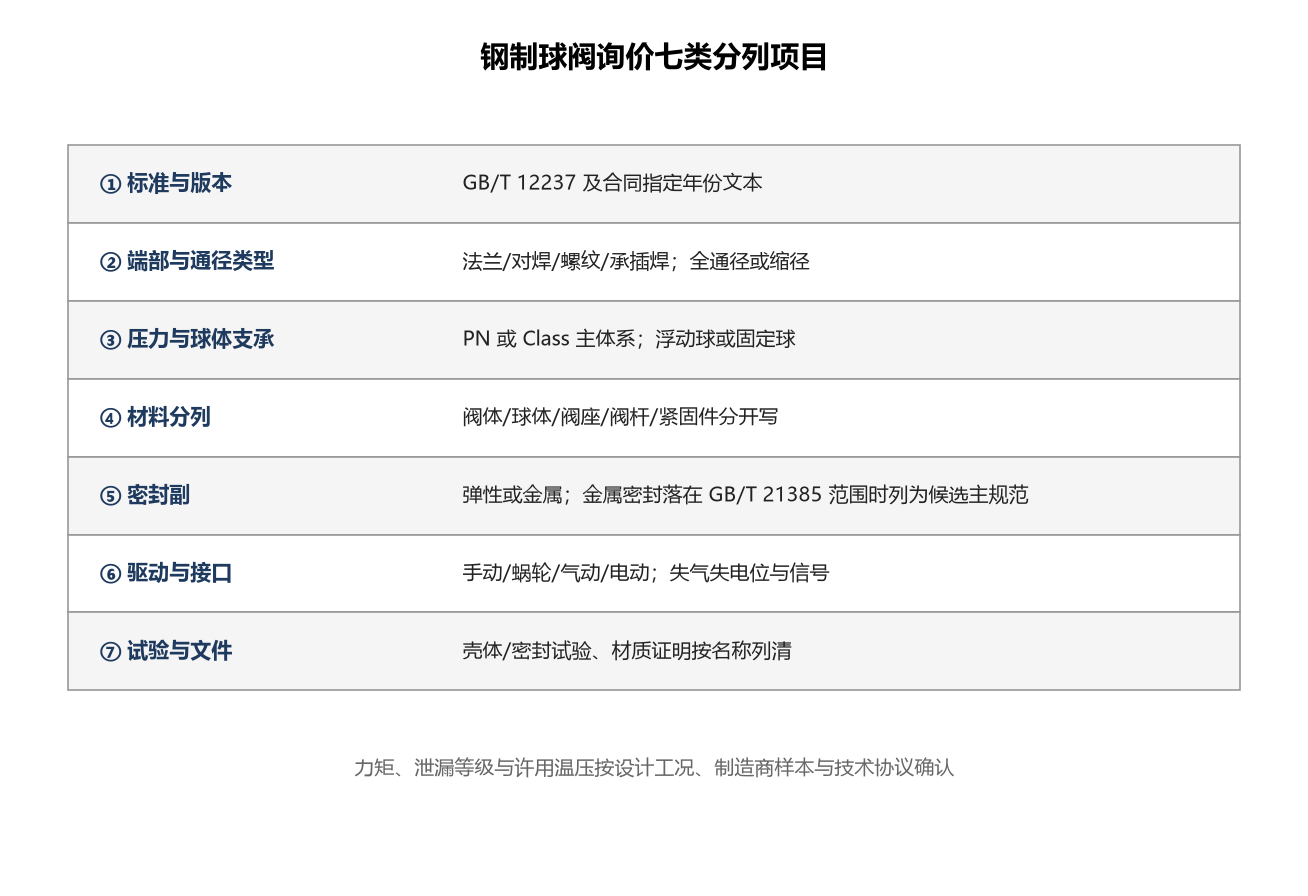 钢制球阀询价分列项目核对关系