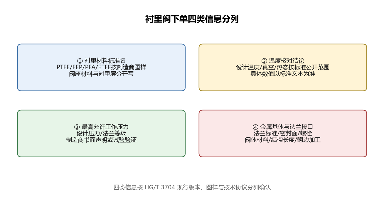 衬里阀下单四类信息分列关系