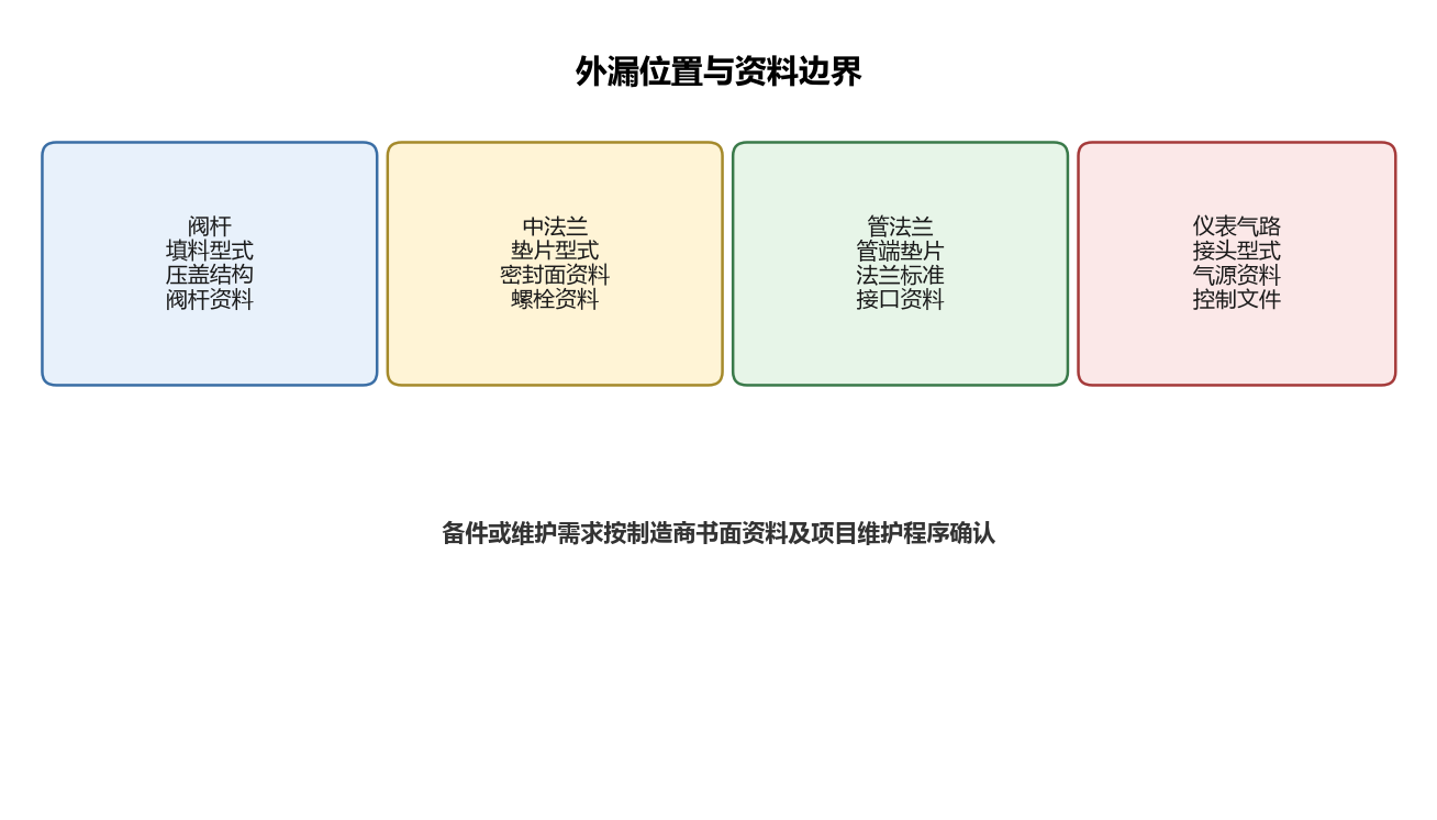 外漏位置与资料边界
