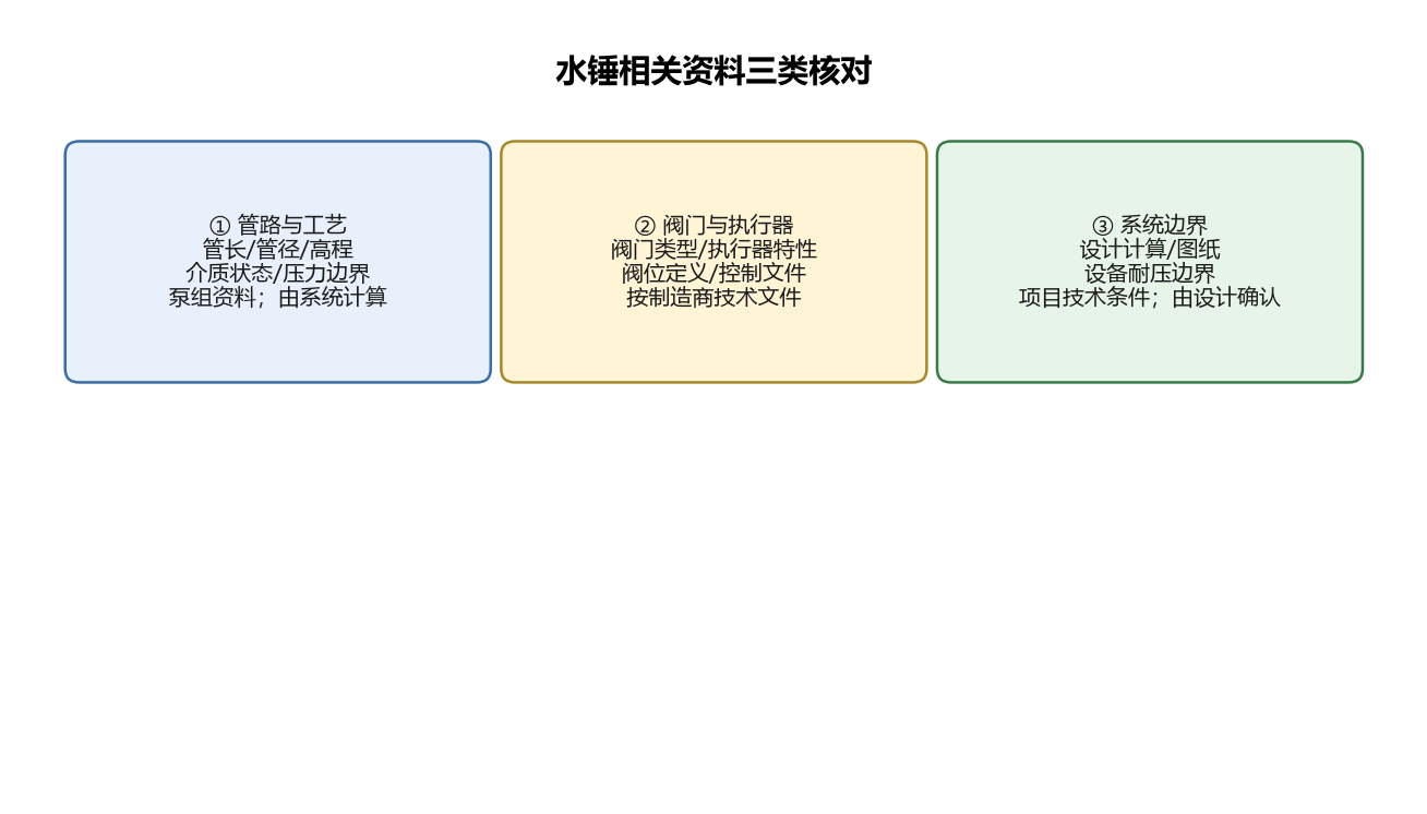 水锤相关资料三类核对关系