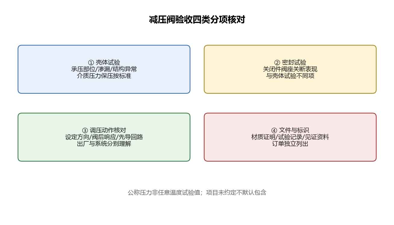 减压阀验收分项核对关系