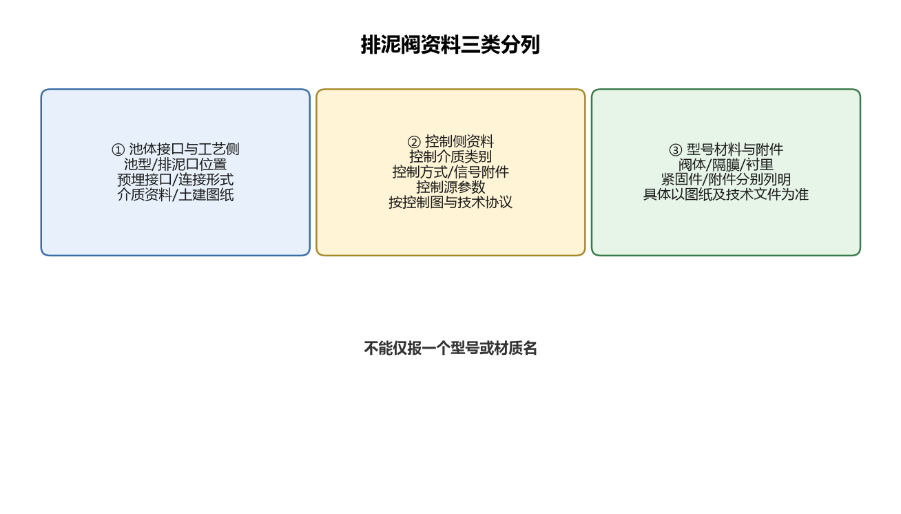 排泥阀资料三类分列关系
