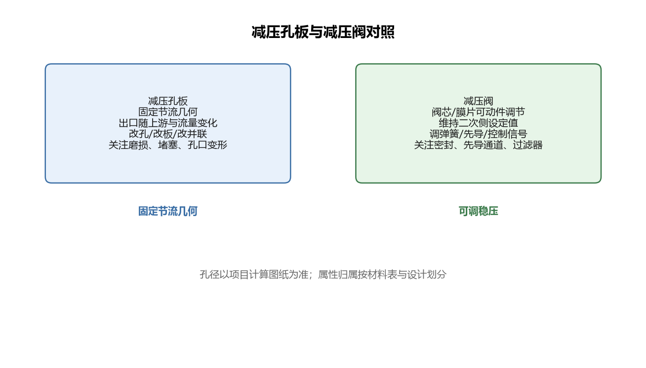 减压孔板与减压阀对照关系