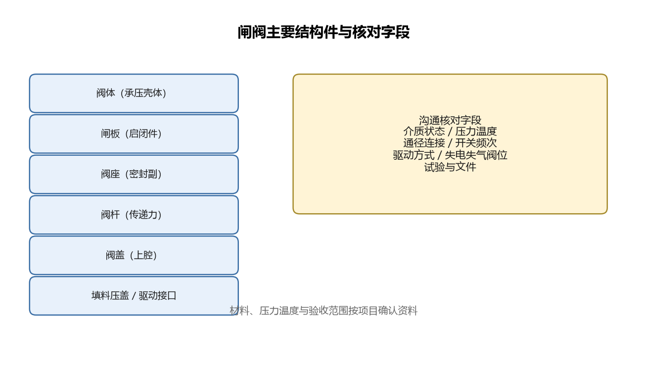 闸阀主要结构件与核对字段
