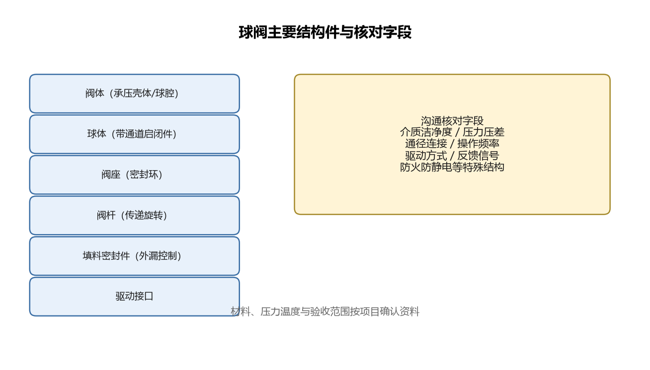 球阀主要结构件与核对字段