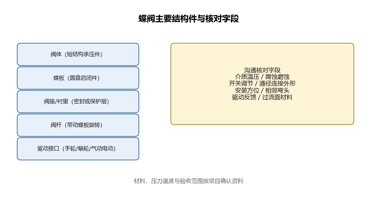 蝶阀主要结构件与核对字段