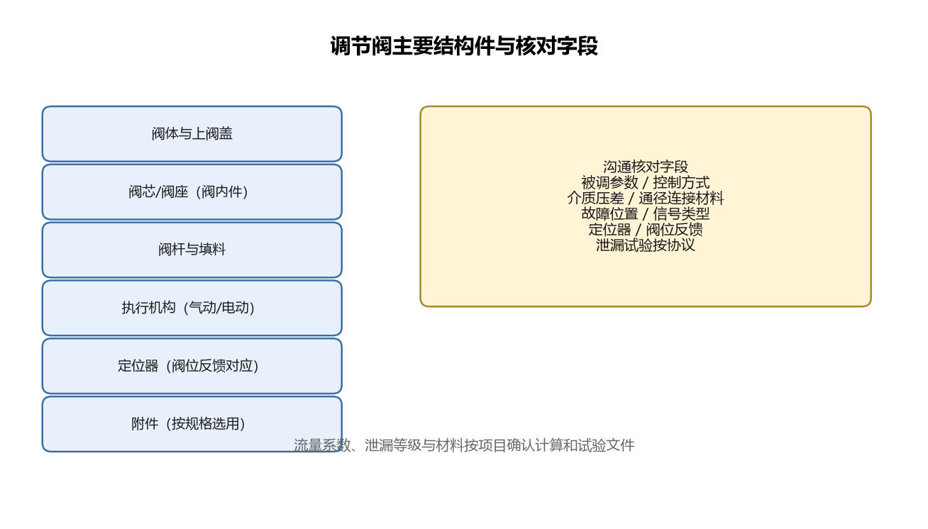 调节阀主要结构件与核对字段