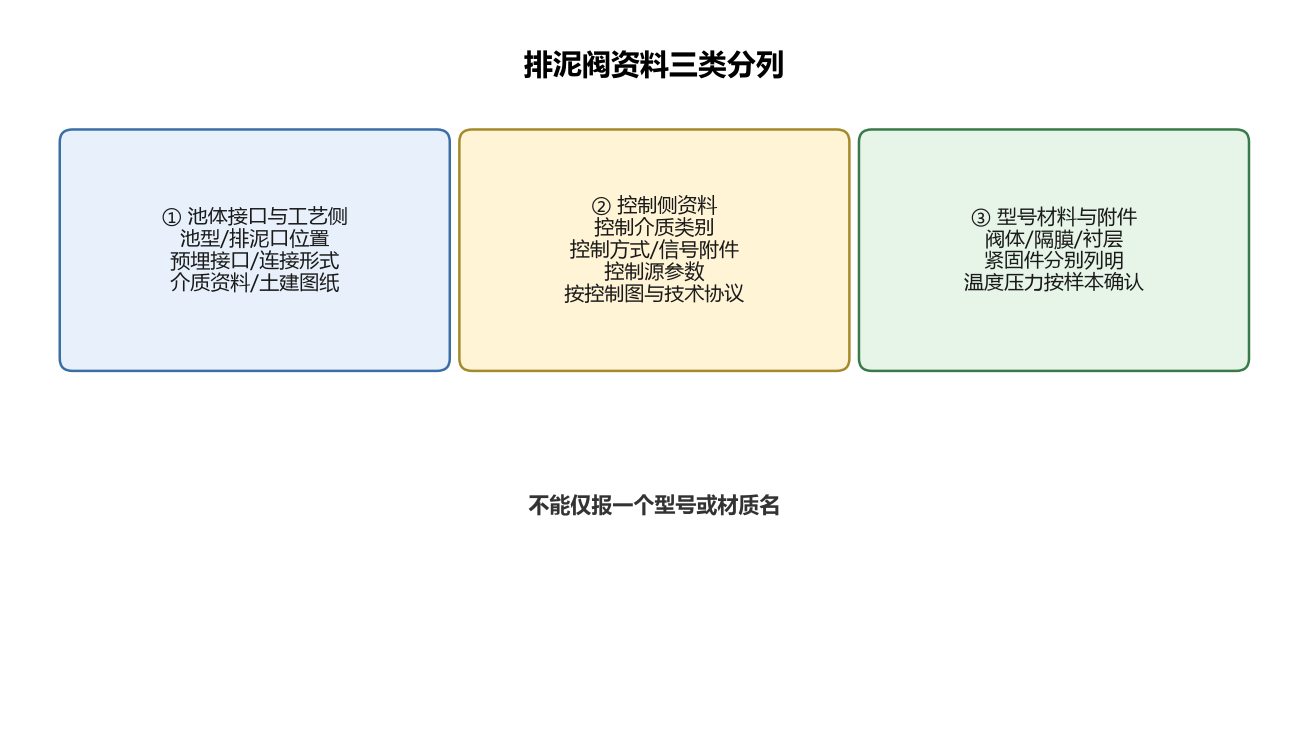 排泥阀资料三类分列关系