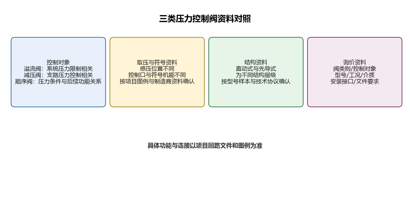 三类压力控制阀资料对照